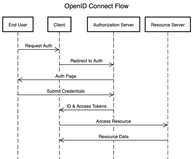 SAML vs. OAuth vs. OpenID Connect