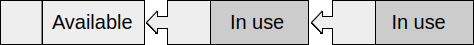 Implementing malloc() and free() — old memory reused first