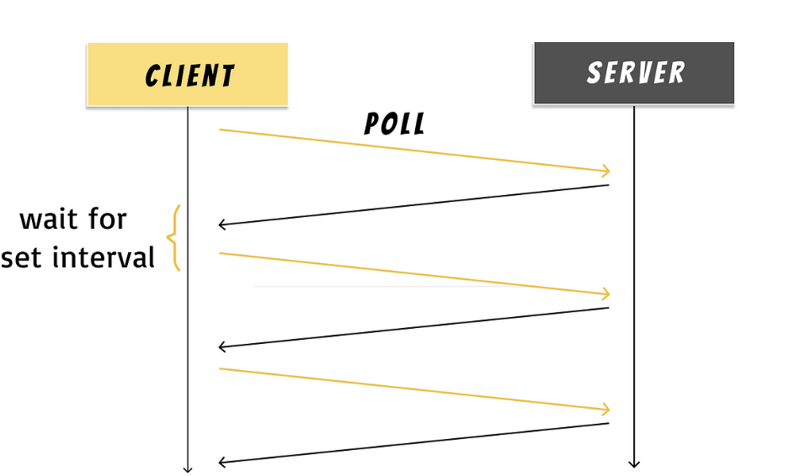 Communication: Data Fetching Patterns