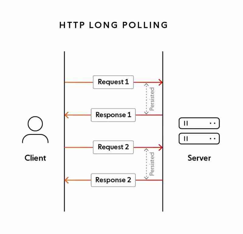 Communication: Data Fetching Patterns