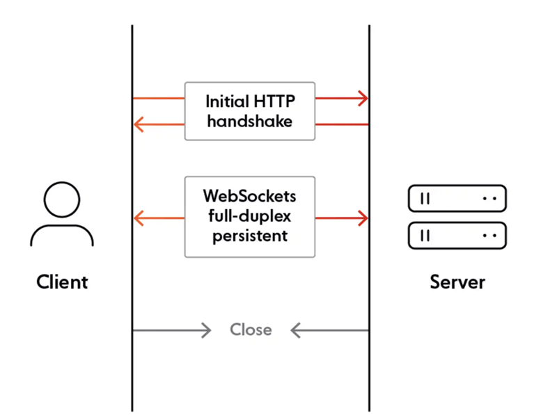 Communication: Data Fetching Patterns