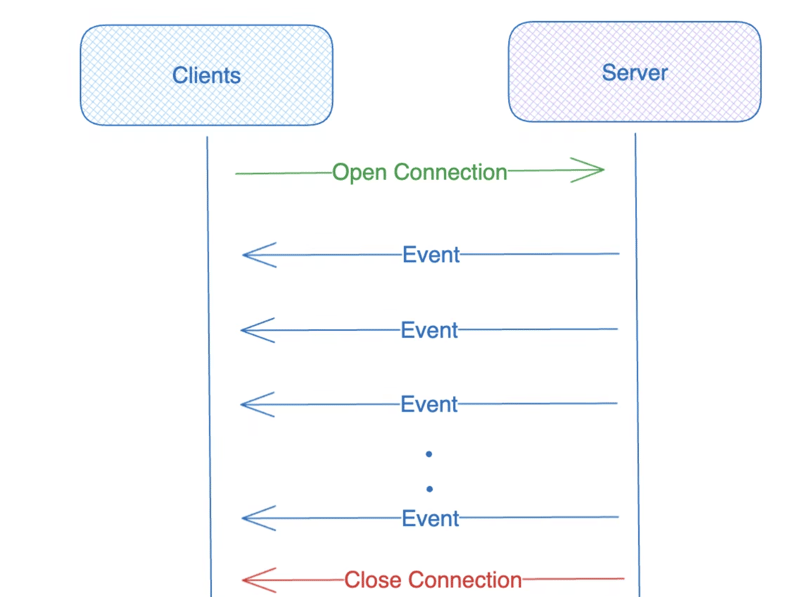 Communication: Data Fetching Patterns