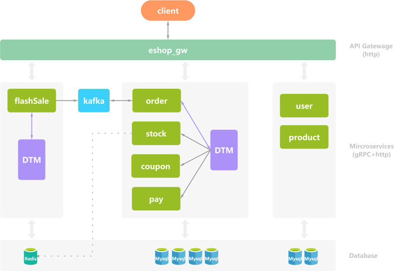 Quickly and easily implement a high-performance e-commerce system by sponge dtm