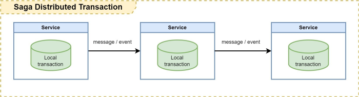 How the Saga Pattern Resolves Distributed Transaction Issues: Methods and Real-World Example