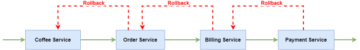 How the Saga Pattern Resolves Distributed Transaction Issues: Methods and Real-World Example