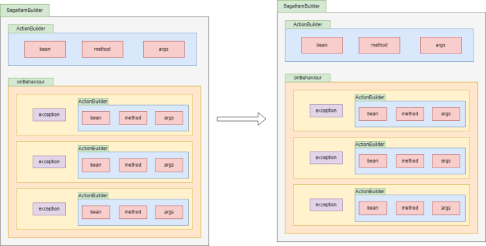 How the Saga Pattern Resolves Distributed Transaction Issues: Methods and Real-World Example