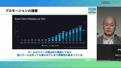 膨大なコンテンツの中で埋もれないために。ゲーム開発者のためのメディア活用ノウハウとは［CEDEC 2024］