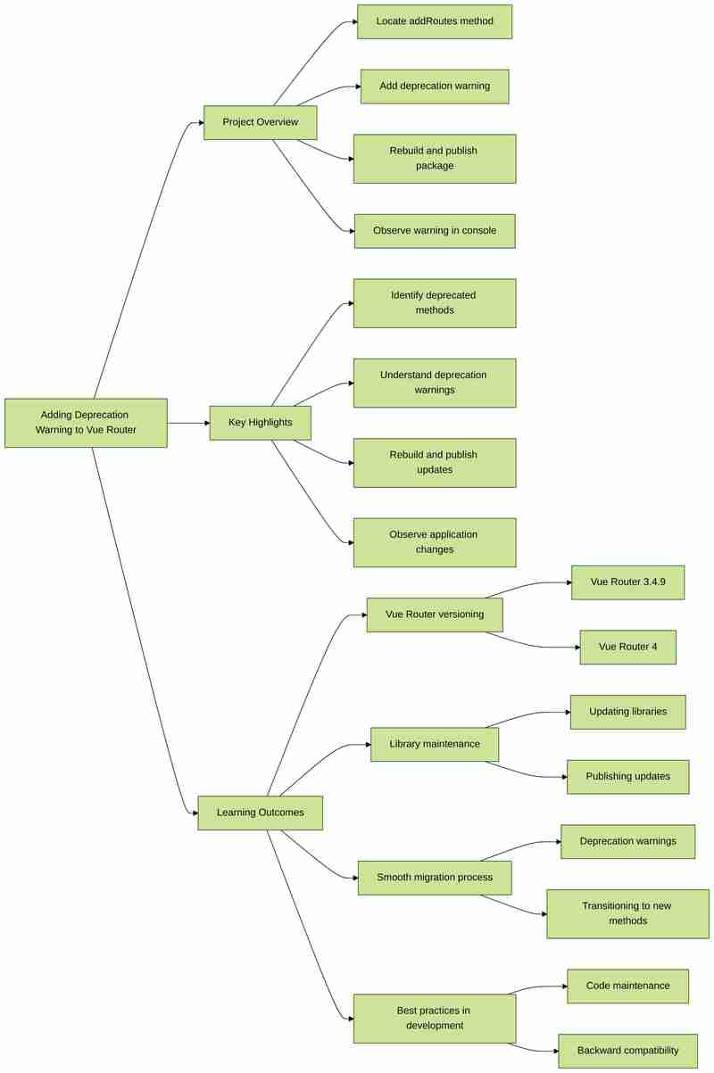 Mastering the Deprecated `addRoutes` Method in Vue Router .roject