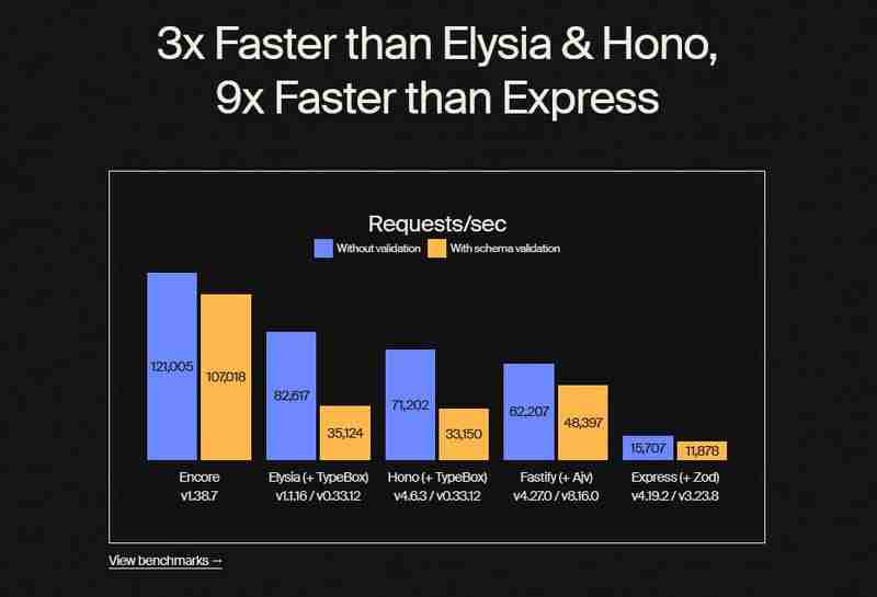 NestJS vs Encore.ts: Choosing the Right Framework for Your TypeScript Microservices