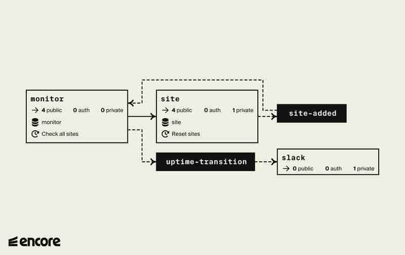 NestJS vs Encore.ts: Choosing the Right Framework for Your TypeScript Microservices