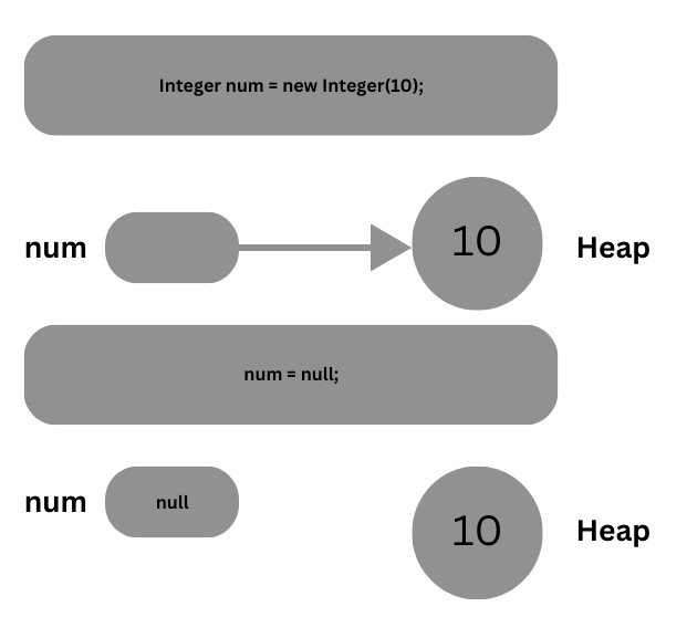 Understanding Garbage Collection in Java: Essential for Interview Preparation