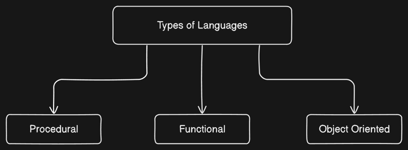 Java : Understanding Variables, Data Types, and Input/Output