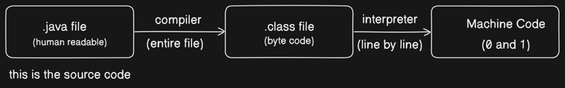 Java : Understanding Variables, Data Types, and Input/Output