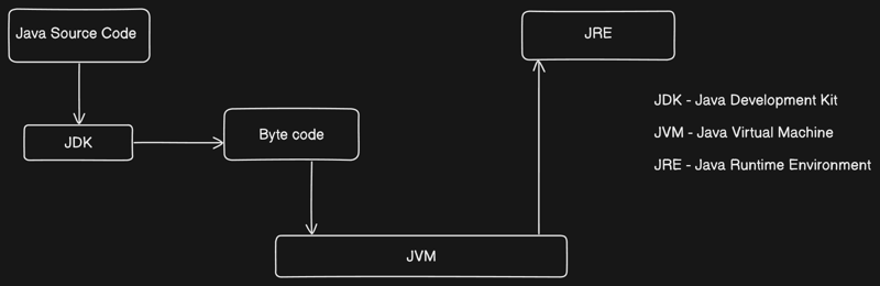 Java : Understanding Variables, Data Types, and Input/Output