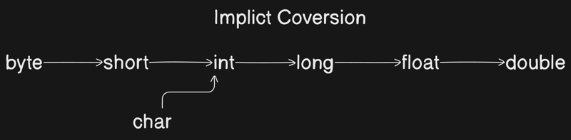 Java : Understanding Variables, Data Types, and Input/Output