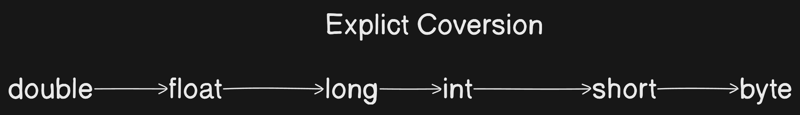 Java : Understanding Variables, Data Types, and Input/Output