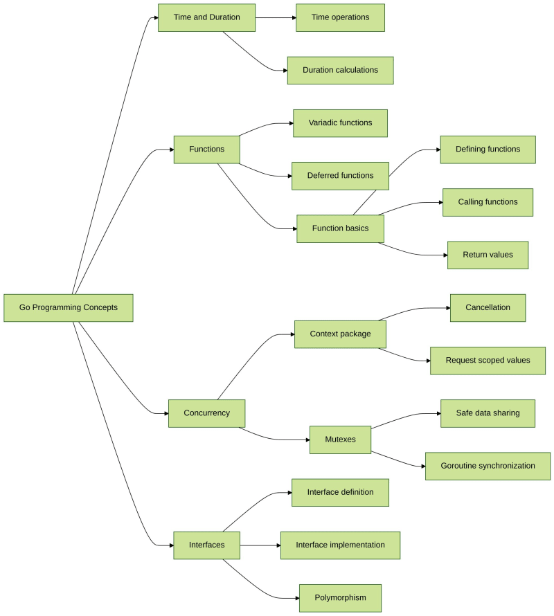 Go Programming Tutorials: Mastering Time, Functions, and Concurrency