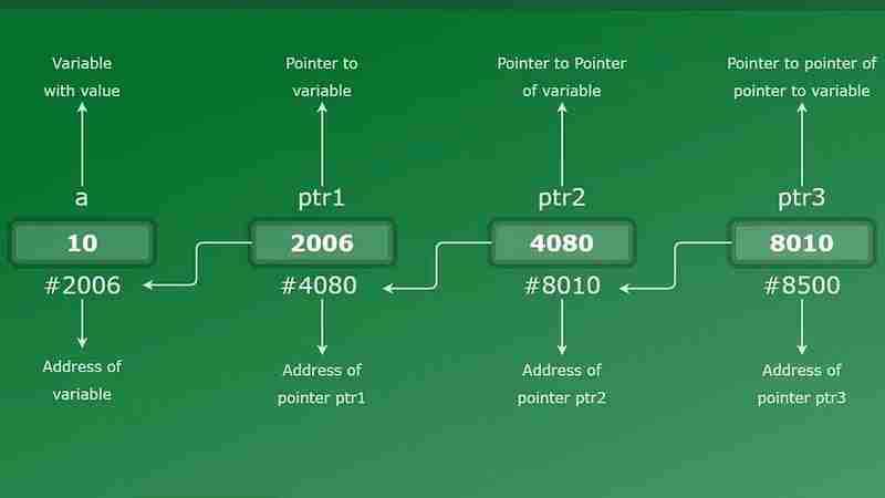 Roadmap to Learning C Programming