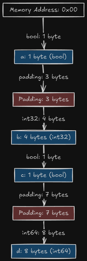 Golang Field ordering matters?