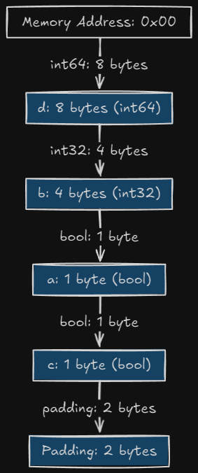 Golang Field ordering matters?