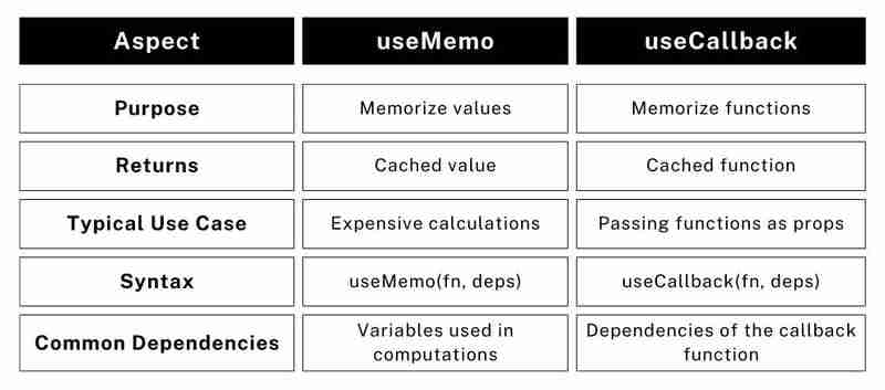 useMemo vs useCallback