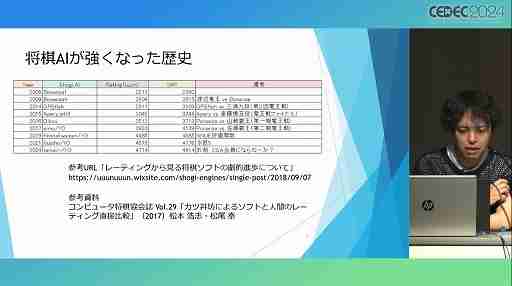 将棋AIはどのようにしてプロ棋士を凌駕したのか？　そしてこれからどこへ行くのか？［CEDEC 2024］