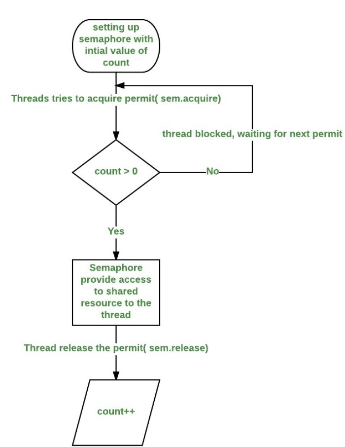 Techniques for Managing Concurrency in Java Using Semaphores