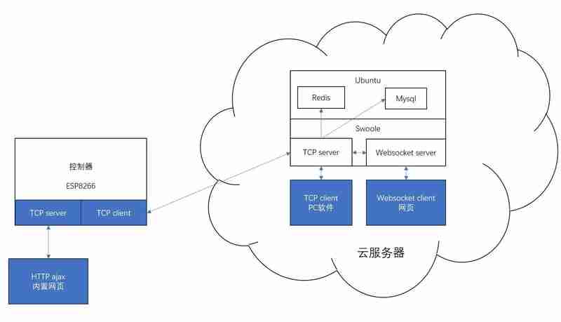 Use swoole as the IOT gateway framework in cloud for script programmable controller based on ESP6