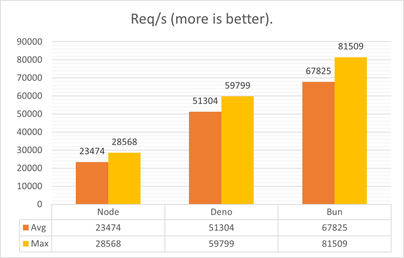 Hono.js Benchmark: Node.js vs. Deno  vs. Bun — Which Is the Fastest?