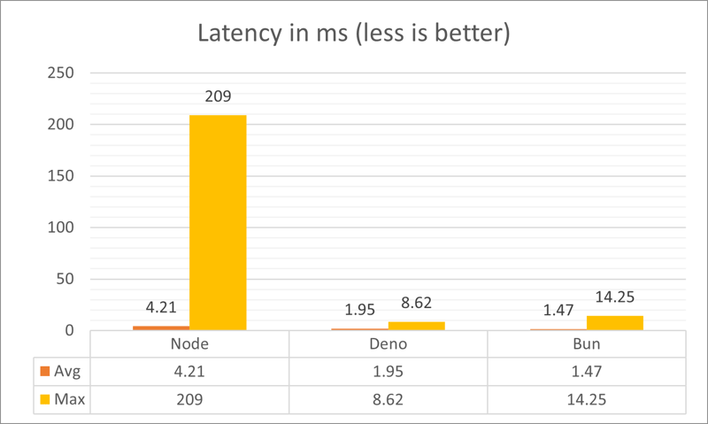 Hono.js Benchmark: Node.js vs. Deno  vs. Bun — Which Is the Fastest?