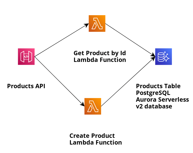 Data API for Amazon Aurora Serverless vith AWS SDK for Java - Part Aurora Serverless vata API meets DevOps Guru or not?