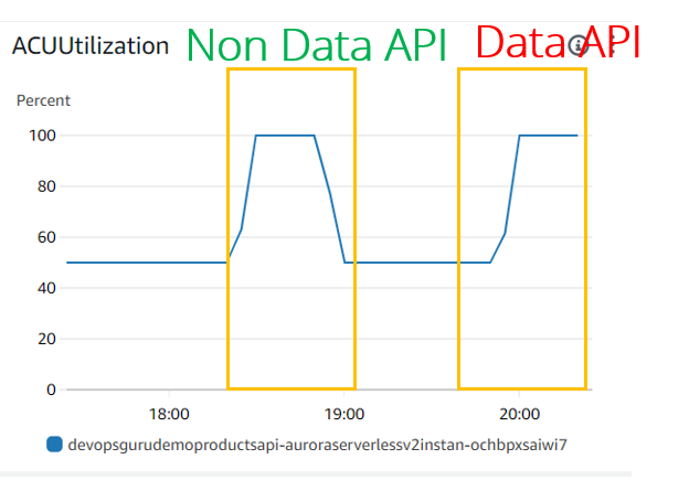 Data API for Amazon Aurora Serverless vith AWS SDK for Java - Part Aurora Serverless vata API meets DevOps Guru or not?