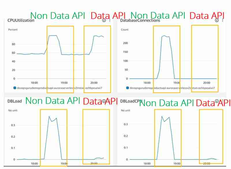 Data API for Amazon Aurora Serverless vith AWS SDK for Java - Part Aurora Serverless vata API meets DevOps Guru or not?