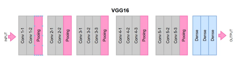 Using VGGfor face and gender recognition