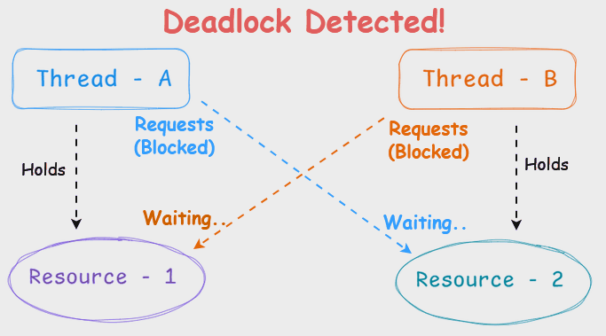 Multithreading Concepts Part  Deadlock