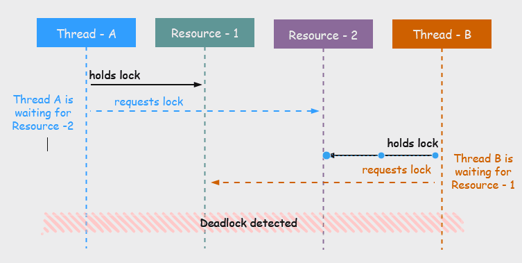 Multithreading Concepts Part  Deadlock