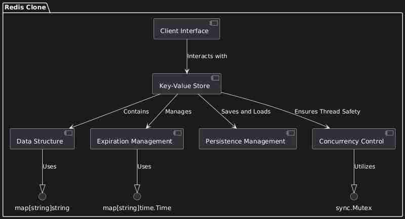 Building a Redis Clone: A Deep Dive into In-Memory Data Storage