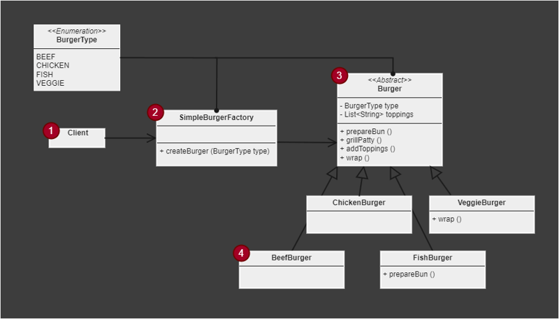 Simple Factory