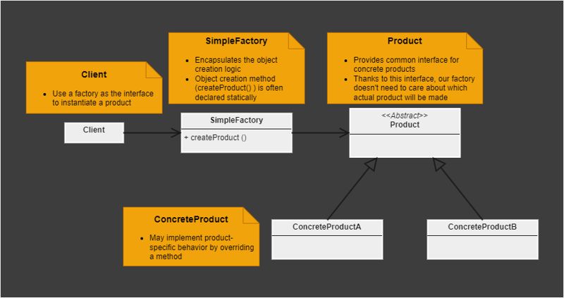 Simple Factory