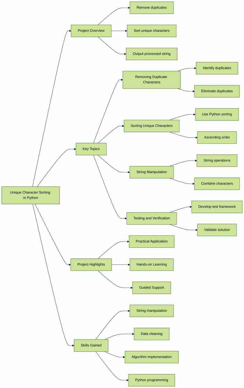 Unlock Your Python Prowess: A Project to Sort Unique Characters