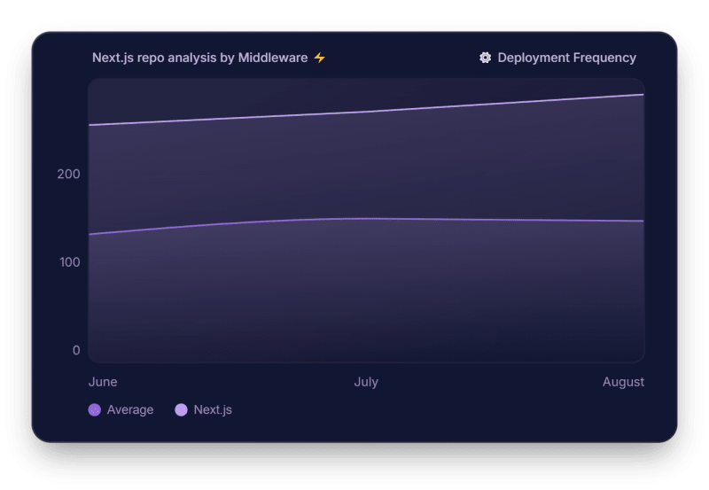 Is Next.js the Next Evolution or Just a Passing Trend? A Dora Metrics Case Study