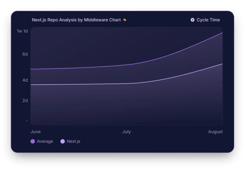 Is Next.js the Next Evolution or Just a Passing Trend? A Dora Metrics Case Study