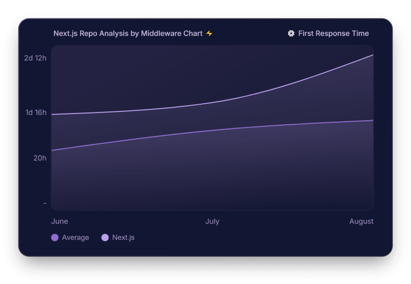 Is Next.js the Next Evolution or Just a Passing Trend? A Dora Metrics Case Study