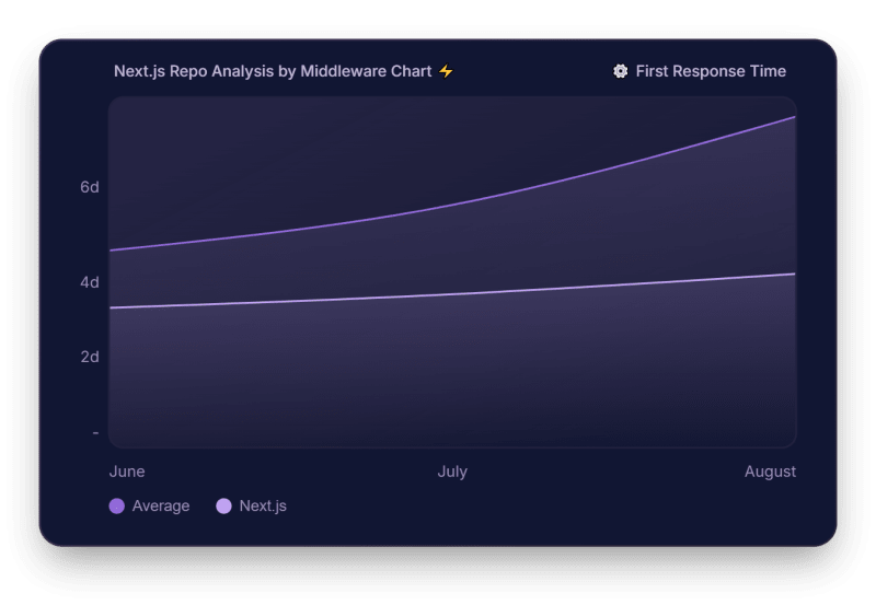 Is Next.js the Next Evolution or Just a Passing Trend? A Dora Metrics Case Study