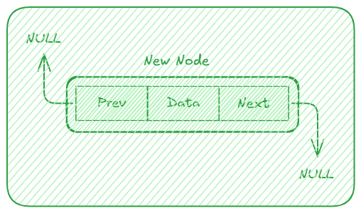 Master How Doubly Linked List is implemented in JavaScript