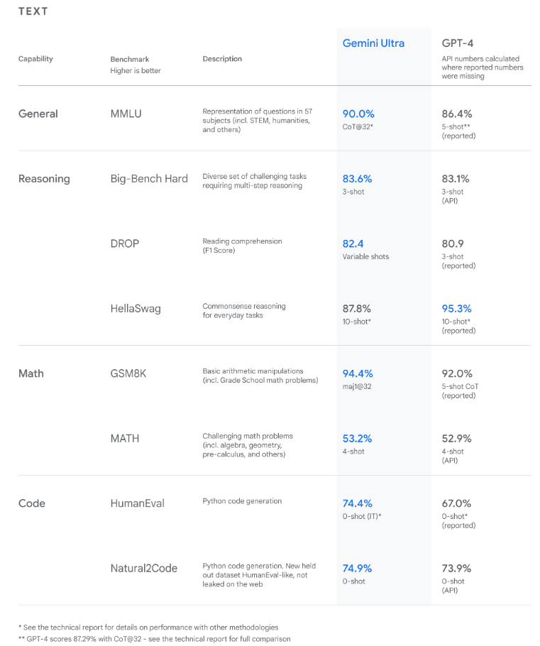 什么是Google Gemini？您需要了解的有关Google Chatgpt竞争对手的一切