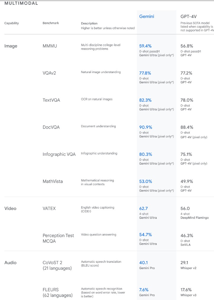 什麼是Google Gemini？您需要了解的有關Google Chatgpt競爭對手的一切